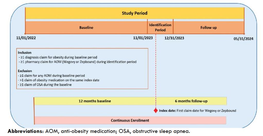 Figure 1. Study design and timeline