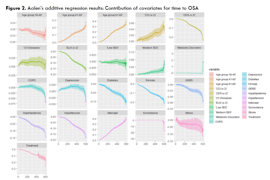 Figure 2. Aalen’s additive regression results: Contribution of covariates for time to OSA