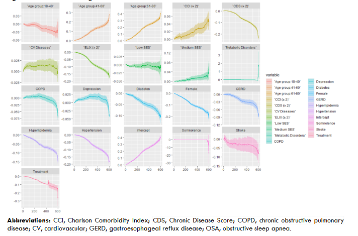 Figure 2. Aalen’s additive regression results: Contribution of covariates for time to OSA