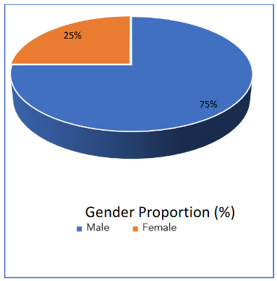 Gender Proportion (%)