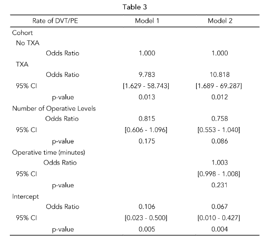 Table 3: Odds Ratios