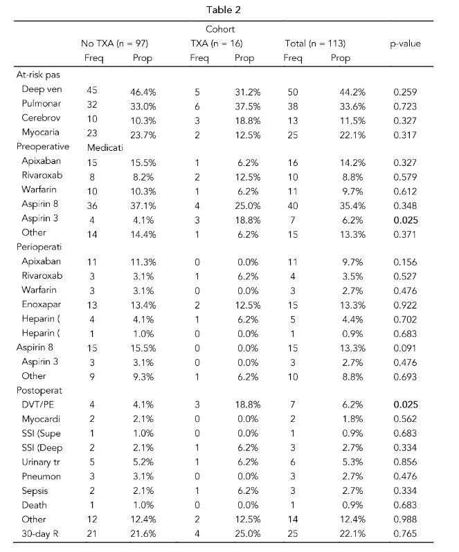 Table 2: Coagulation Risk
