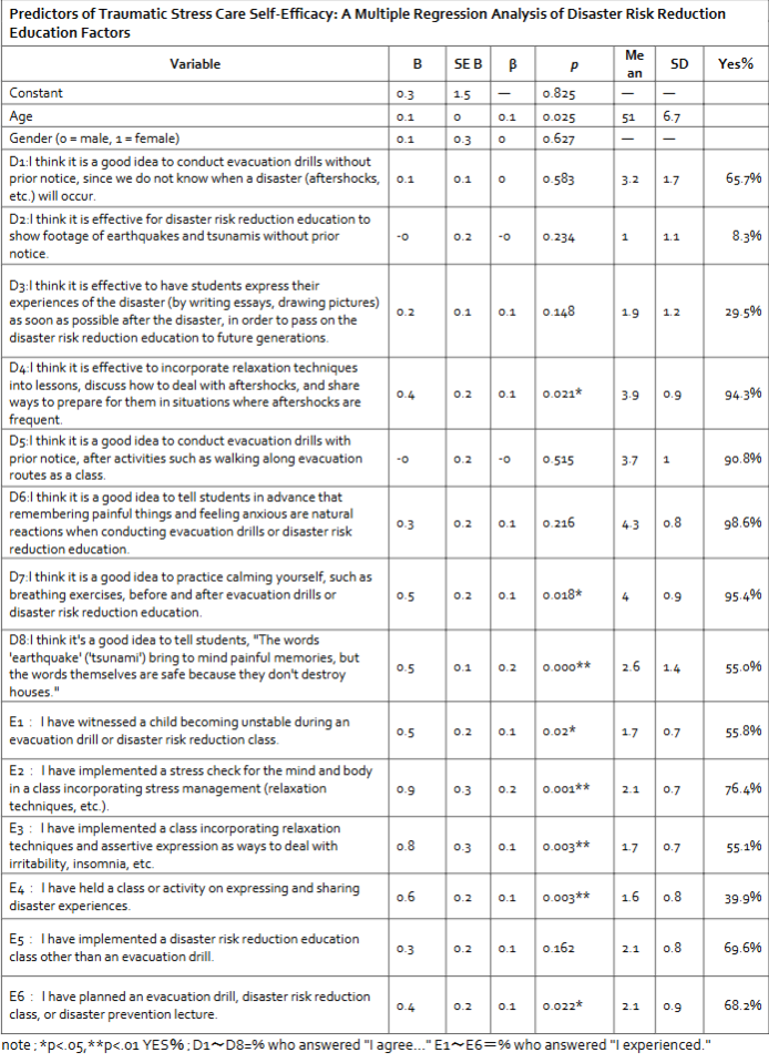 Table 3 presents the results of a forced-entry multiple regression analysis. The independent variables consisted of items related to awareness and experience in disaster risk reduction education and traumatic stress care, while the dependent variable was traumatic stress care self-efficacy total score. The model was statistically significant at the 1% level (p < .01), with an R² of .295 and an adjusted R² of .276. Variance inflation factors (VIFs) ranged from 1.08 to 1.87, indicating no multicollinearity concerns.