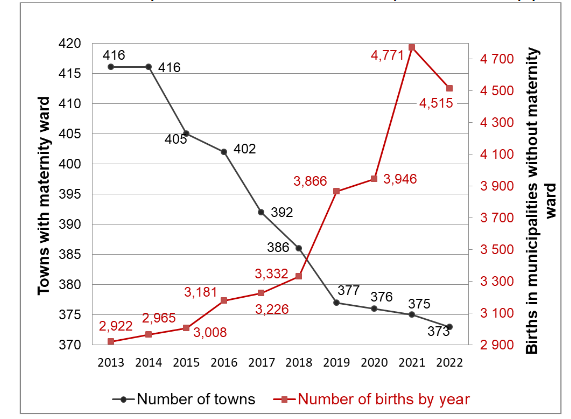 Figure 1: Number of towns with maternity ward and number of out-of-hospital deliveries by year: trends 2013-2022