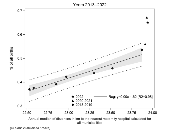 Figure 2: Change in out-of-hospital delivery rates according to increasing distances to maternity wards