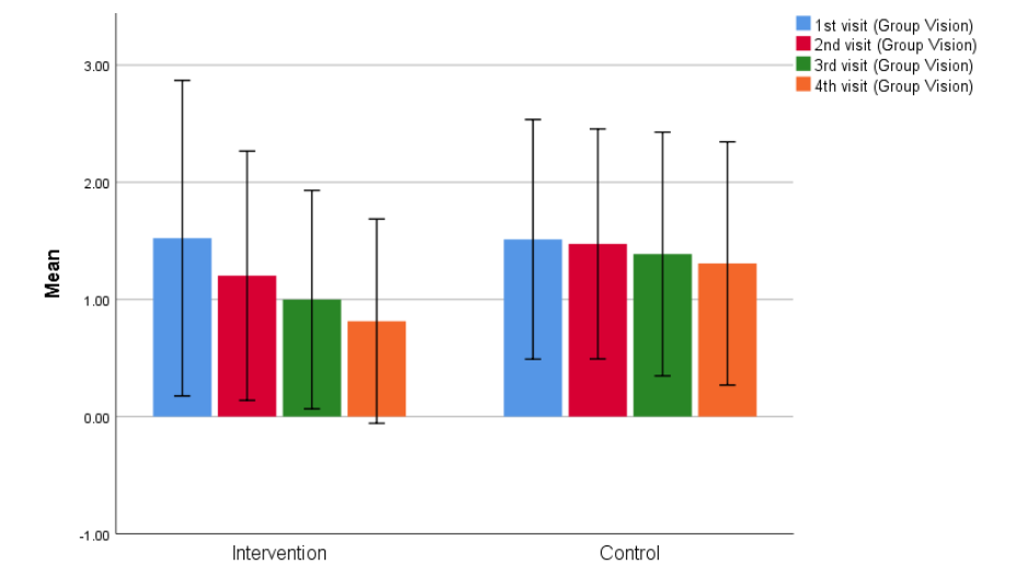 Progressive improvement in vision over time is noted in intervention group in comparison to control group