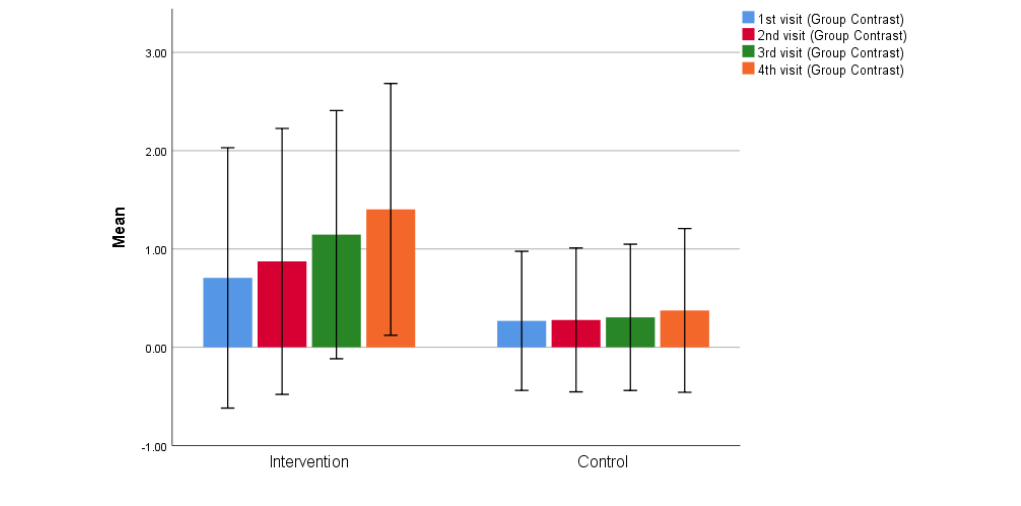 Progressive improvement in contrast sensitivity over time is noted in intervention group in comparison to control group