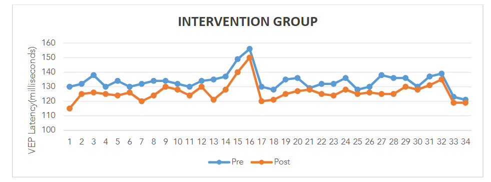 VEP latency improvement is observed in intervention group