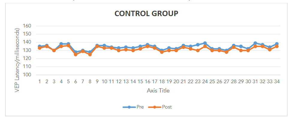No VEP latency improvement is observed in control group