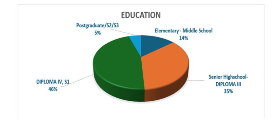Figure 3. Respondent Profiles Based on Latest Education