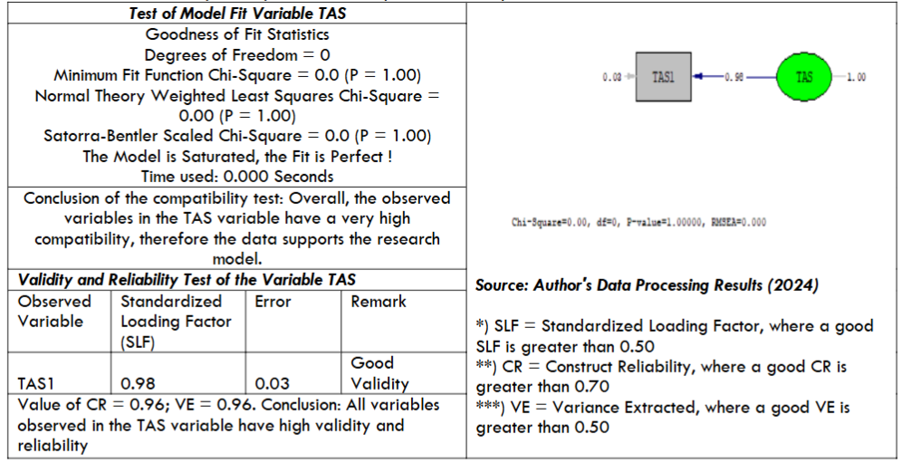 Table 2. Test Results of Compatibility Model, Validity, and Reliability of TAS