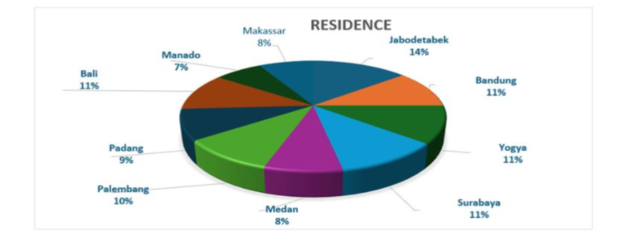 Figure 1. Distribution of Respondents in 10 Major Cities of Indonesia