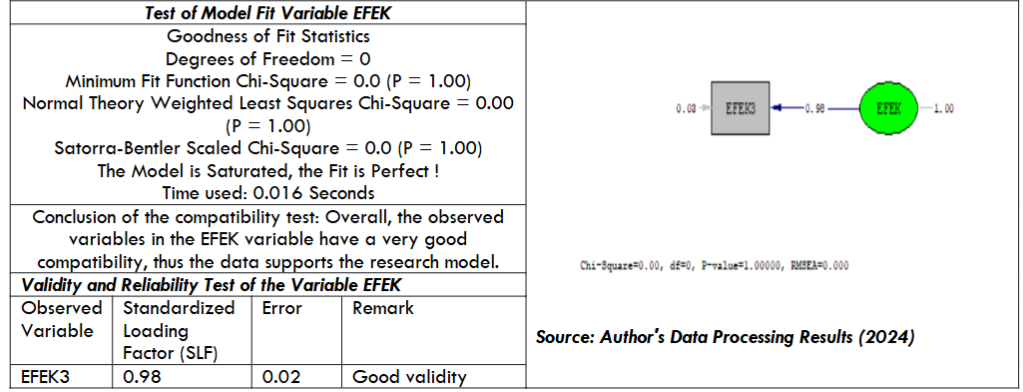 Table 4. Test Results of Compatibility Model, Validity, and Reliability of EFEK