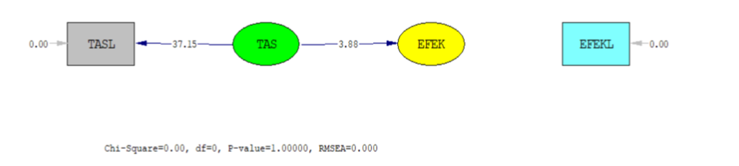 Figure 5. Result of Structural Model Testing / Hypothesis Testing