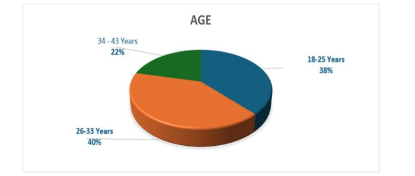 Figure 2. Respondent Profiles Based on Age