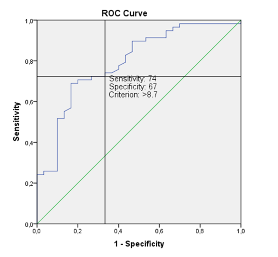 ROC curve of diagnostic ability of TYG indicator for predicting the presence of hypertension in normoglycemic perimenopausal women.