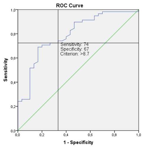 ROC curve of diagnostic ability of TYG indicator for predicting the presence of hypertension in normoglycemic perimenopausal women.