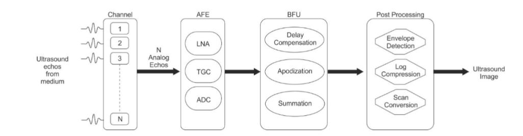 Figure- 1 Medical Ultrasound Imaging System -Receive Signal Processing Block Diagram