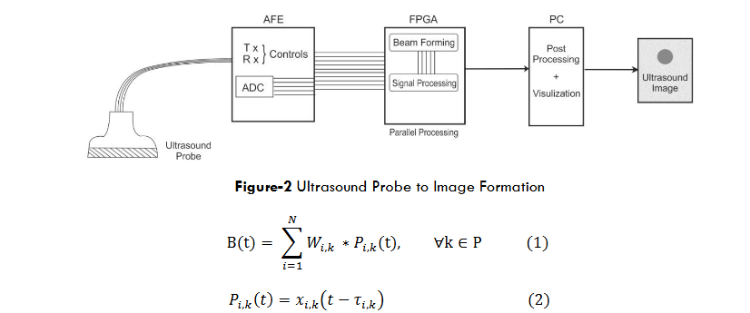 Figure-2 Ultrasound Probe to Image Formation