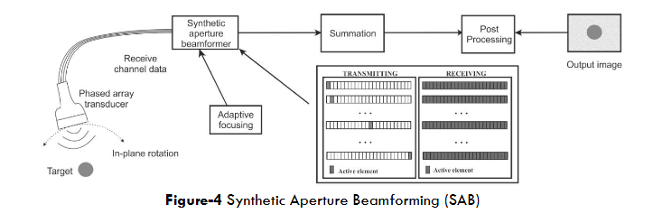 Figure-4 Synthetic Aperture Beamforming (SAB)