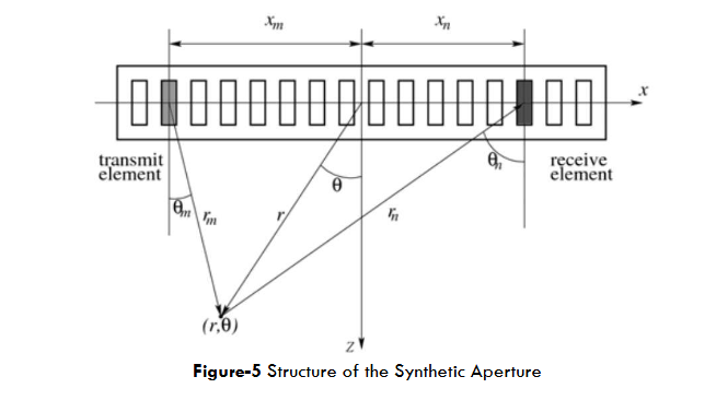 Figure-5 Structure of the Synthetic Aperture