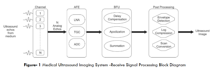 Figure- 1 Medical Ultrasound Imaging System - Receive Signal Processing Block Diagram