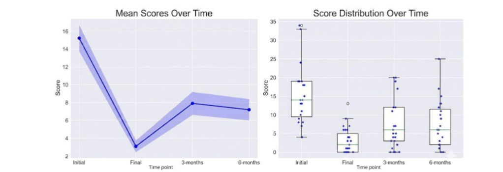 Figure 1. Mean BDI-II scores and variability across four time points (n = 27).