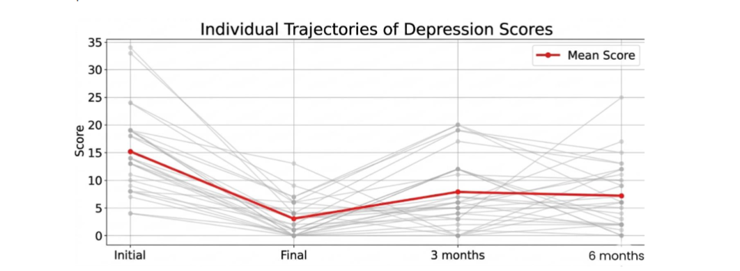 Figure 2. Individual patient trajectories (gray lines) and group mean (red line), illustrating variability in treatment response over time.
