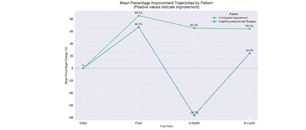 Figure 3. Response patterns over time: continuous improvement (green line) vs. initial improvement with relapse (blue line).