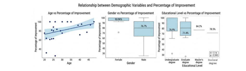 Figure 4. Associations between demographic variables (gender, age, and educational level) and percentage of symptom improvement from initial to post-treatment.