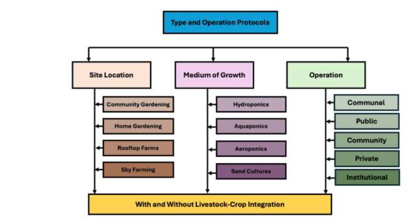 Figure 2: Different types of urban peri-urban agriculture based on location, medium of growth, and operational management.