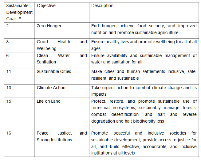 Table 1: Importance of Sustainable Development Goals of the Agenda 2030 of the United Nations in Relation to Undernutrition and Malnutrition (Adapted from U.N. 87)