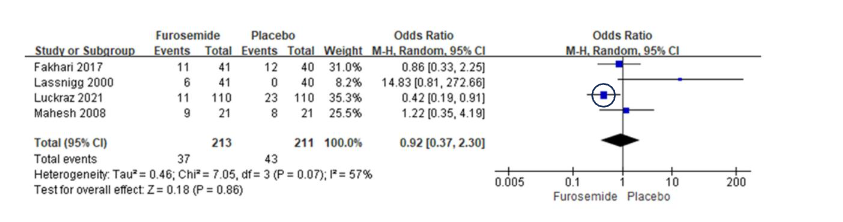 Figure 1. Forrest plot of effects of furosemide on the incidence of cardiac surgery associated acute kidney injury. CI, confidence interval; df, degrees of freedom.