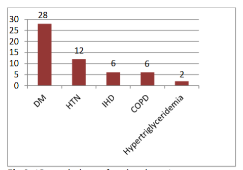 Co morbidities of study subjects