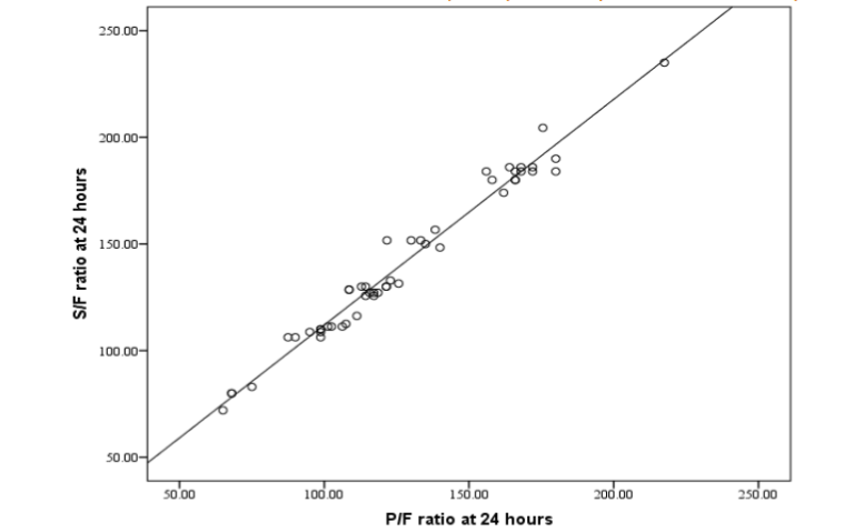Scatter plot showing 24 hour SF with corresponding PF 100