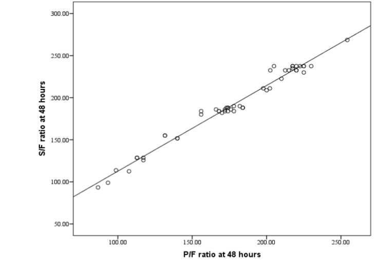 Scatter plot showing 48 hour SF with corresponding PF 200