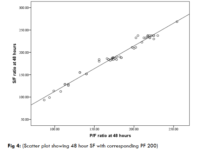 Scatter plot showing 48 hour SF with corresponding PF 200
