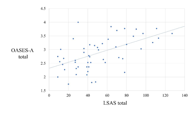 Figure 1. Correlation between LSAS total and OASES-A total.