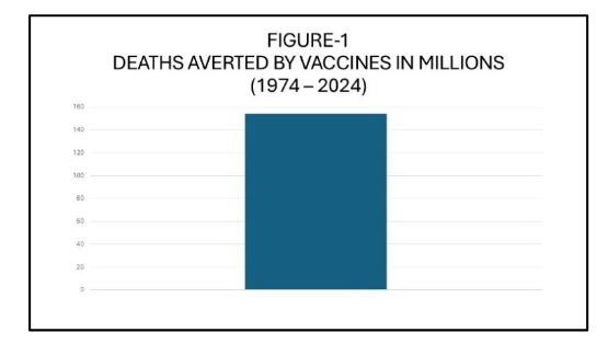 Data obtained from Shattock AJ, et al. Contribution of vaccination to improved survival and health: modelling 50 years of the Expanded Programme on Immunization. Lancet 2024; 403: 2307–16.