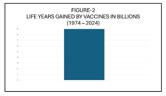 Figure 2: Vaccination Achievements over the years.
