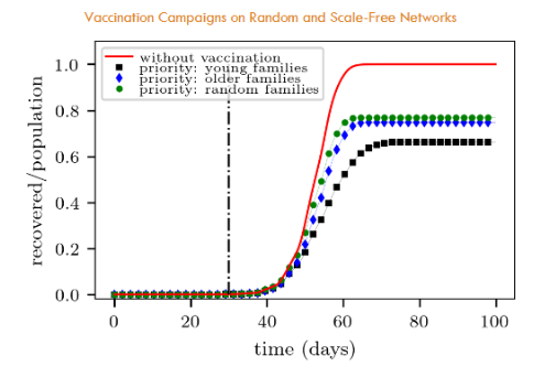 Evolution of recovered individuals in the scale-free network under different vaccination strategies (see legend for details). The red line represents a situation with no vaccination at all. In all cases, 10,000 vaccines are supplied daily. The curves were normalized with respect to the population (N = 1 million). The black vertical line indicates the starting point of vaccination. The contagion probability was assumed to be p₀ = 0.8 (p = p₀/24). 50 realizations were performed for each network type.