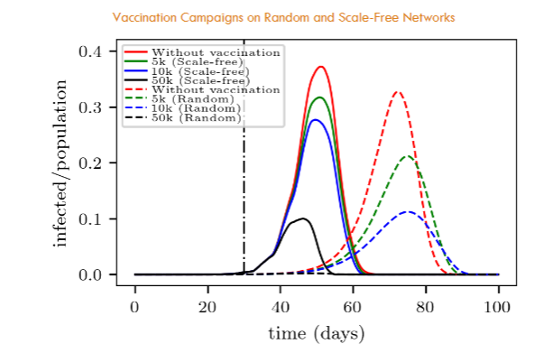 Evolution of infected individuals for different amounts of daily vaccinated people. The dashed lines correspond to random networks, while the continuous lines correspond to scale-free networks (see legend in the plot). The curves are normalized with respect to the population size (N = 1 million people). The black vertical line indicates the start of the vaccine interventions, say, once the number of infected individuals reached 5,000 (say, 5% of the population). The daily contagion probability was assumed to be po = 0.8 (p = po /24). 50 realizations were performed for each network type.