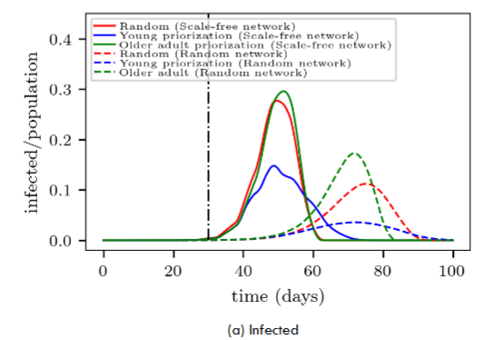Evolution of (a) infected and (b) recovered individuals for different vaccination procedures. The red line corresponds to random vaccination, while the blue and green lines correspond to prioritizing young individuals and seniors, respectively. In all cases, 10,000 vaccines are supplied daily. The curves were normalized with respect to the population size (N = 1 million). The black vertical line indicates the starting point of the vaccination campaign. The contagion probability is assumed to be p₀ = 0.8 (p = p₀/24). 50 realizations were performed for each network type.