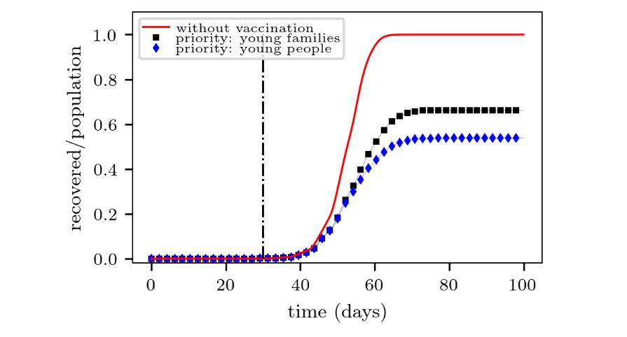 Figure 10: Evolution of recovered individuals in the scale-free network under different vaccination strategies (see legend for details). The red line represents a situation with no vaccination at all. In all cases, 10,000 vaccines are supplied daily. The curves were normalized with respect to the population (N = 1 million). The black vertical line indicates the starting point of vaccination. The contagion probability was assumed to be p₀ = 0.8 (p = p₀/24). 50 realizations were performed for each network type.