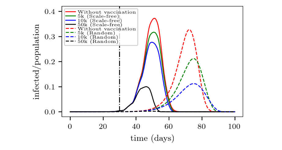 Figure 5: Evolution of infected individuals for different amounts of daily vaccinated people. The dashed lines correspond to random networks, while the continuous lines correspond to scale-free networks (see legend in the plot). The curves are normalized with respect to the population size (N = 1 million people). The black vertical line indicates the start of the vaccine interventions, say, once the number of infected individuals reached 5,000 (say, 5% of the population). The daily contagion probability was assumed to be po = 0.8 (p = po /24). 50 realizations were performed for each network type.