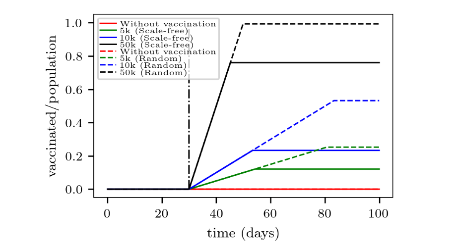 Evolution of vaccinated individuals for different amounts of daily vaccinated people. The random networks are shown in dashed lines, while the scale-free networks are shown in continuous lines. The slope of the curves indicates the vaccination rate (vaccinated people per day). The curves were normalized with respect to the whole population (N = 1 million individuals). The black vertical line indicates the starting point of the vaccination campaign. The daily contagion probability was assumed to be po = 0.8 (p = po /24). 50 realizations were performed for each network type.