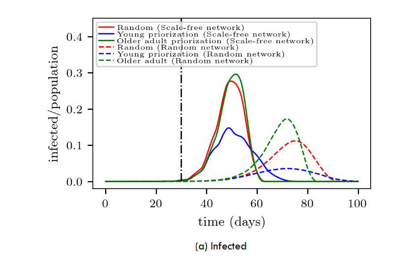 Figure 8: Evolution of (a) infected and (b) recovered individuals for different vaccination procedures. The red line corresponds to random vaccination, while the blue and green lines correspond to prioritizing young individuals and seniors, respectively. In all cases, 10,000 vaccines are supplied daily. The curves were normalized with respect to the population size (N = 1 million). The black vertical line indicates the starting point of the vaccination campaign. The contagion probability is assumed to be p₀ = 0.8 (p = p₀/24). 50 realizations were performed for each network type.