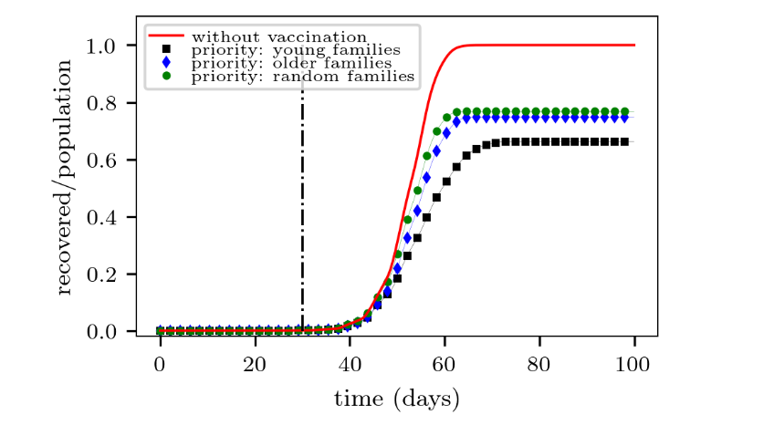 Figure 9: Evolution of recovered individuals in the scale-free network under different vaccination strategies (see legend for details). The red line represents the situation with no vaccination at all. In all cases, 10,000 vaccines are supplied daily. The curves were normalized with respect to the population (N = 1 million). The black vertical line indicates the starting point of the vaccination. The contagion probability was assumed to be p₀ = 0.8 (p = p₀/24). 50 realizations were performed for each network type.