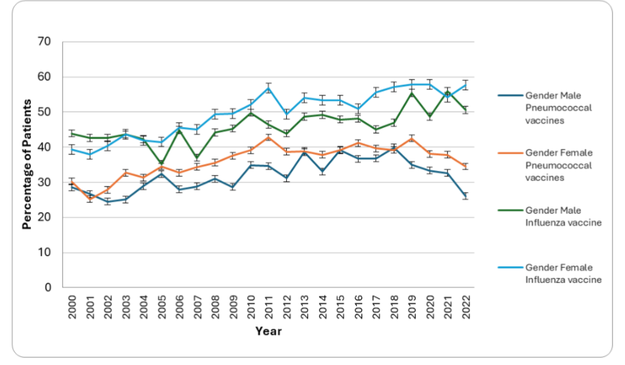 Preventive care vaccination rates based on gender