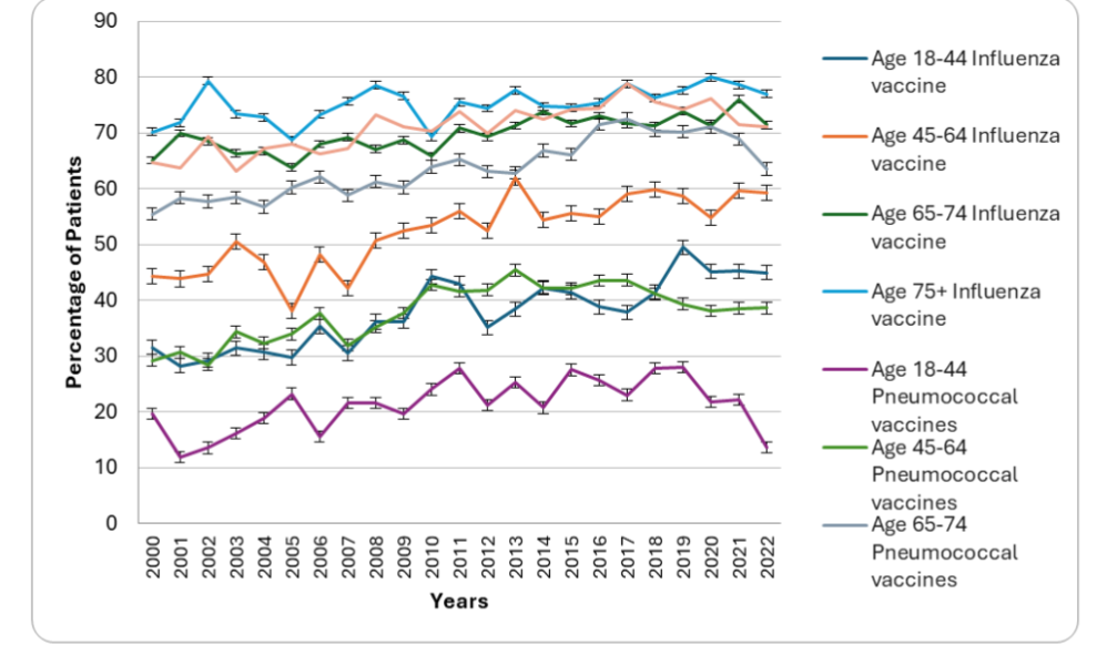 Preventive care vaccination rates based on age